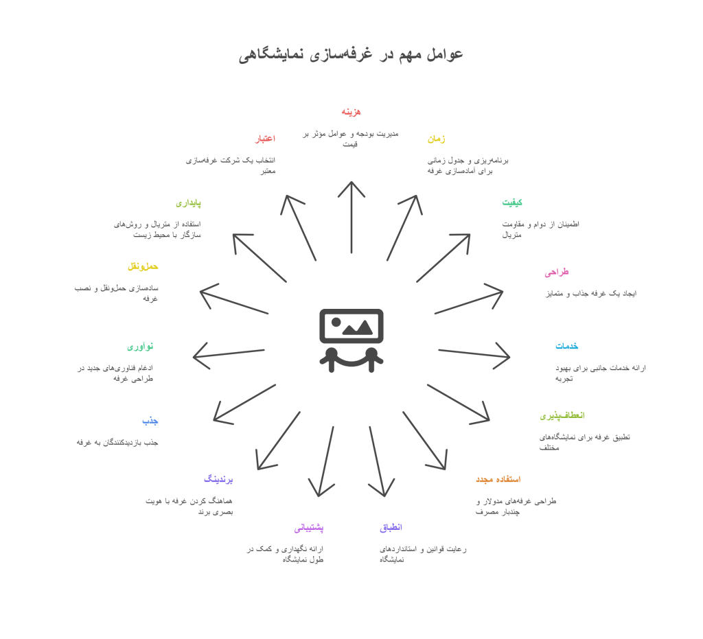 ساخت غرفه