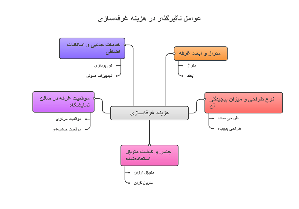 هزینه غرفه سازی